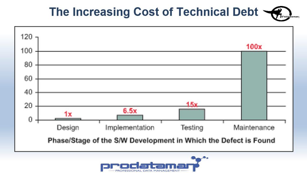 The increasing cost of technical debt