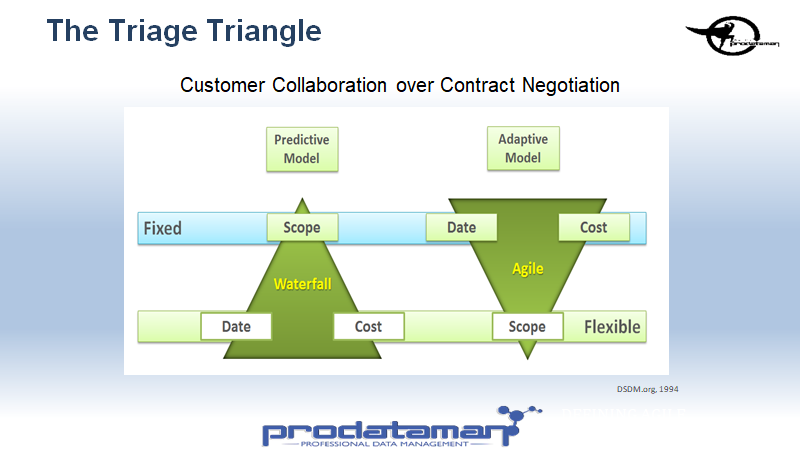 The Triage Triangle